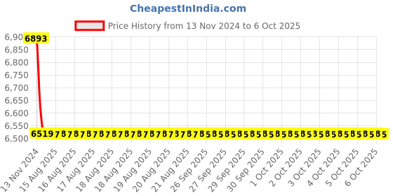 moglix.com Cera Gayle Basin Mixer Exposed Part and Concealed Part, F1014474 + F4065101 (Pack of 2) cera Price History Graph from 13 Nov 2024 to 6 Oct 2025