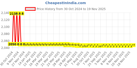 moglix.com Cera Gayle Brass Chrome Finish 2-Way Bib Cock, F1014161 cera Price History Graph from 30 Oct 2024 to 18 Nov 2025