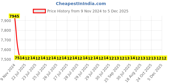 moglix.com Cera Gayle Chrome Finish Wall Mixer, F1014402 cera Price History Graph from 9 Nov 2024 to 4 Dec 2025