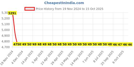 moglix.com Cera Gayle Metal Single Lever 5 Way Concealed Diverter with Metal Sheet Flange Concealed Part, F4020101 cera Price History Graph from 19 Nov 2024 to 15 Oct 2025