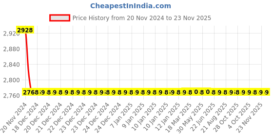 moglix.com Cera Gayle Metal Single Lever Wall Mount Basin Mixer with Metal Sheet Flange Concealed Part, F4065101 cera Price History Graph from 20 Nov 2024 to 23 Nov 2025