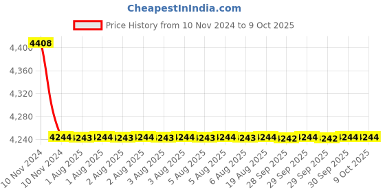 moglix.com Cera Gayle Quarter Turn Basin Spout Exposed Part and Concealed Part F1014652 + F4055101 (Pack of 2) cera Price History Graph from 10 Nov 2024 to 8 Oct 2025