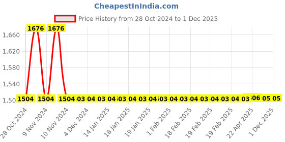 moglix.com Cera Gayle Single Lever CS1404 Bibcock Long Nose With Wall Flange cera Price History Graph from 28 Oct 2024 to 1 Dec 2025