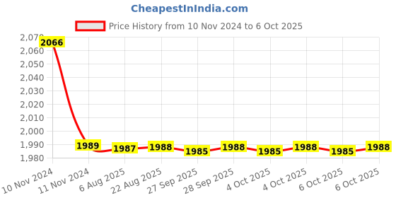 moglix.com Cera Gayle Single Lever CS1434SE Exposed Part of 5-Way Single Lever cera Price History Graph from 10 Nov 2024 to 6 Oct 2025