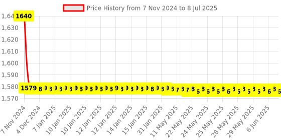 moglix.com Cera Gayle Single Lever CS1435E Exposed Part of High Flow Single Lever cera Price History Graph from 7 Nov 2024 to 8 Jul 2025