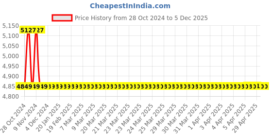 moglix.com Cera Gayle Single Lever CS1441 Single Lever Wall Mixer cera Price History Graph from 28 Oct 2024 to 5 Dec 2025