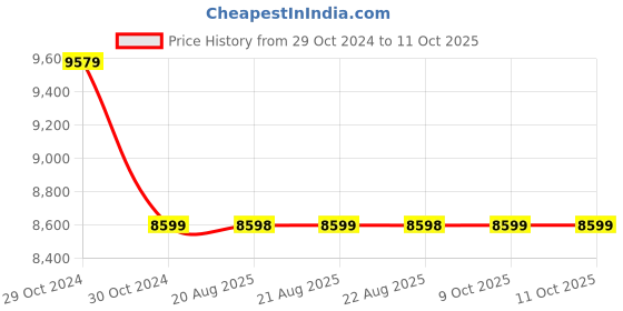moglix.com Cera Hand Rail without Hinge, Size: 600x100mm, B2210102 cera Price History Graph from 29 Oct 2024 to 10 Oct 2025