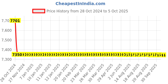 moglix.com Cera Hand Shower with 3 Flow &a; 1.5 m Long Hose Mounted Rail &a; Sliding Soap Dish, F7030451 cera Price History Graph from 28 Oct 2024 to 4 Oct 2025