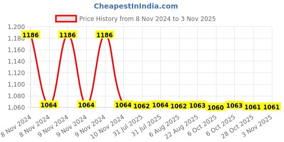 moglix.com Cera Hera Stainless Steel Chrome Plated Wall Mount Tumbler Holder, F5007107 cera Price History Graph from 8 Nov 2024 to 2 Nov 2025
