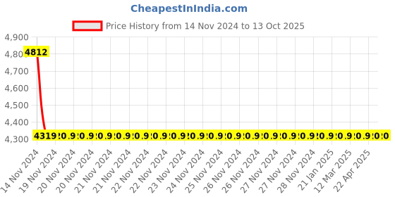 moglix.com Cera High Flow Single Lever Concealed Diverter System Body, F4030101 cera Price History Graph from 14 Nov 2024 to 13 Oct 2025
