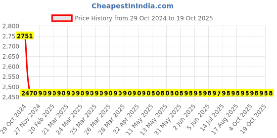 moglix.com Cera Icon 600mm Matte Blac Stainless Steel 304 Wall Mount Towel Rail, F5014103MB cera Price History Graph from 29 Oct 2024 to 18 Oct 2025