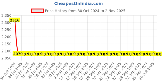 moglix.com Cera Icon Stainless Steel 304 Wall Mount Paper Holder with Flap Guard, F5014110MB cera Price History Graph from 30 Oct 2024 to 30 Oct 2025