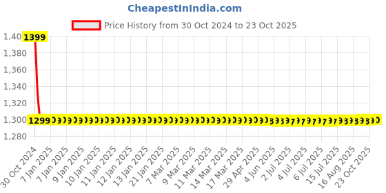 moglix.com Cera Meridien Stainless Steel Chrome Plated Wall Mount Soap Dispenser, F5015111CH cera Price History Graph from 30 Oct 2024 to 23 Oct 2025