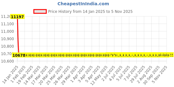 moglix.com Cera Metal Deck Mount High Neck Sensor Tap for Table Top Wash Basins without Tap Hole, F6010108 cera Price History Graph from 14 Jan 2025 to 3 Nov 2025