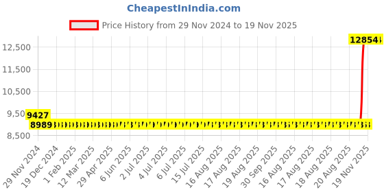 moglix.com Cera Metal Deck Mount Sensor Tap for Table Top Wash Basins with Tap Hole, F6010101 cera Price History Graph from 29 Nov 2024 to 18 Nov 2025