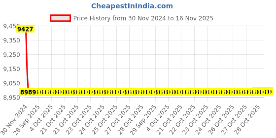 moglix.com Cera Metal Deck Mount Sensor Tap for Table Top Wash Basins with Tap Hole, F6010107 cera Price History Graph from 30 Nov 2024 to 16 Nov 2025
