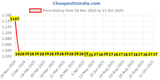 moglix.com Cera Metal Stop Cock Concealed Part with Inner Head for 15mm Pipe Line, F4050503 cera Price History Graph from 20 Nov 2024 to 11 Oct 2025
