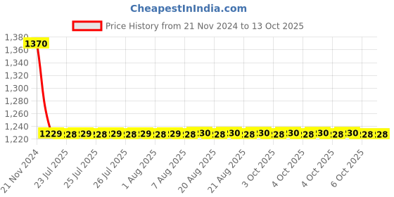 moglix.com Cera Metal Stop Cock Concealed Part with Inner Head for 20mm Pipe Line, F4050501 cera Price History Graph from 21 Nov 2024 to 12 Oct 2025