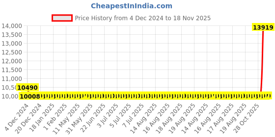 moglix.com Cera Metal Wall Mount Sensor Tap for Table Top Wash Basins, F6010106 cera Price History Graph from 4 Dec 2024 to 18 Nov 2025