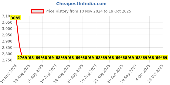 moglix.com Cera Metal Wall Mounted Single Lever Basin Mixer Concealed Part, F4065101 cera Price History Graph from 10 Nov 2024 to 17 Oct 2025