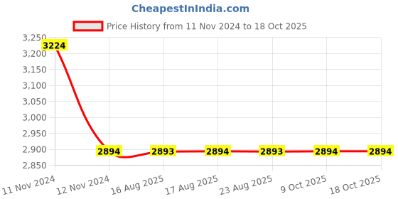 moglix.com Cera Metal Wall Mounted Single Lever Basin Mixer Concealed Part, F4065102 cera Price History Graph from 11 Nov 2024 to 18 Oct 2025