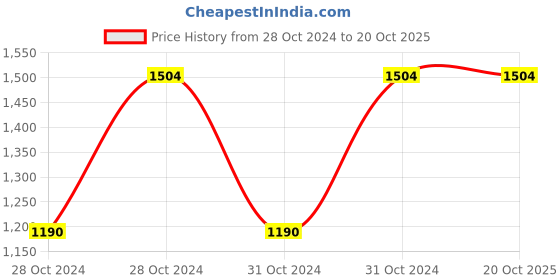 moglix.com Cera MFKW2609 Matt Actuator Knob W Type cera Price History Graph from 28 Oct 2024 to 20 Oct 2025