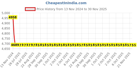 moglix.com Cera Mist Quarter Turn CQ416 Single Lever Wall Mixer cera Price History Graph from 13 Nov 2024 to 29 Nov 2025