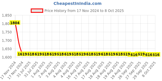 moglix.com Cera Mist Stainless Steel Exposed Part of Turn Type Single Lever Concealed Diverter System, F2004703 cera Price History Graph from 17 Nov 2024 to 8 Oct 2025
