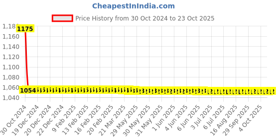 moglix.com Cera Montana Brass Paper Holder, F5002109 cera Price History Graph from 30 Oct 2024 to 23 Oct 2025