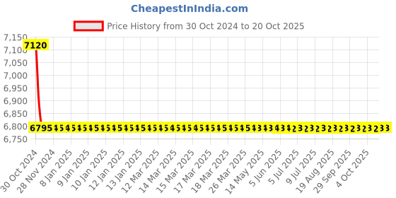 moglix.com Cera Oakley 600mm Brass Chrome Finish Towel Rack, F5006101 cera Price History Graph from 30 Oct 2024 to 20 Oct 2025