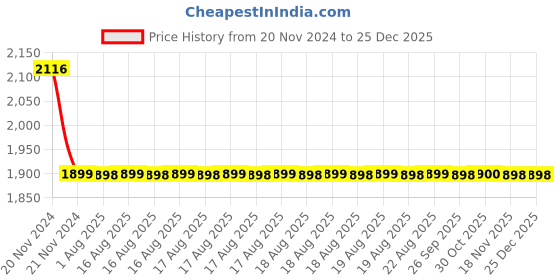 moglix.com Cera Ocean Metal Quarter Turn Wall Mount Flush Cock Concealed Part, F4060101 cera Price History Graph from 20 Nov 2024 to 24 Dec 2025