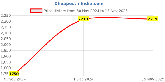 moglix.com Cera Ocean Quarter/Half Turn CL219 Wall Mounted Sink Mixer cera Price History Graph from 30 Nov 2024 to 15 Nov 2025