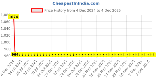 moglix.com Cera Ocean Quarter/Half Turn CQ601 Pillar Faucet cera Price History Graph from 4 Dec 2024 to 4 Dec 2025