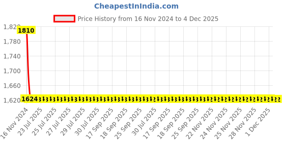 moglix.com Cera Ocean Quarter/Half Turn CQ606A 2-Way Bibcock cera Price History Graph from 16 Nov 2024 to 4 Dec 2025