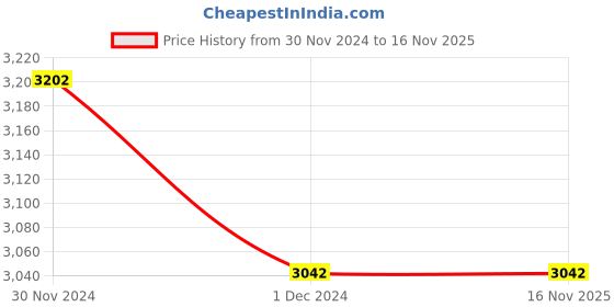 moglix.com Cera Ocean Quarter/Half Turn CQ611 Wall Mixer With Telephonic Shower cera Price History Graph from 30 Nov 2024 to 15 Nov 2025