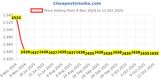 moglix.com Cera Opal CS635E Exposed Part of High Flow Single Lever cera Price History Graph from 9 Nov 2024 to 10 Oct 2025