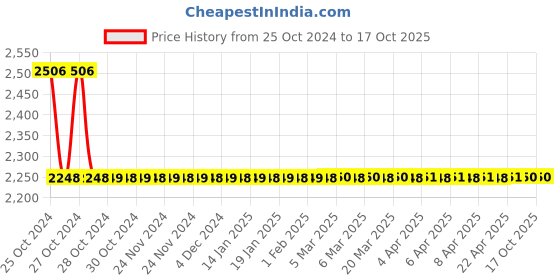 moglix.com Cera Orissa Squatting Pan, 2874 (OR), Colour: Ivory cera Price History Graph from 25 Oct 2024 to 16 Oct 2025