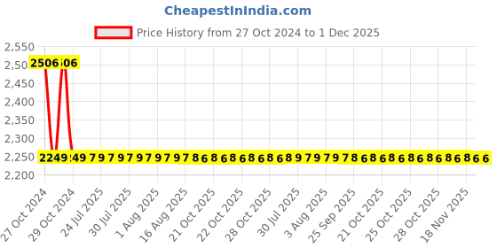 moglix.com Cera Orissa Squatting Pan, 2877 (OR), Colour: Ivory cera Price History Graph from 27 Oct 2024 to 1 Dec 2025