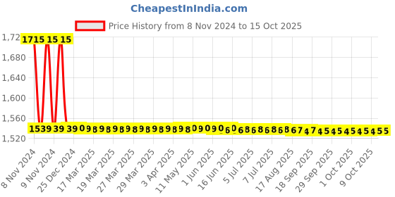 moglix.com Cera Ormond 600mm Brass Chrome Finish Towel Rail, F5003103 cera Price History Graph from 8 Nov 2024 to 15 Oct 2025