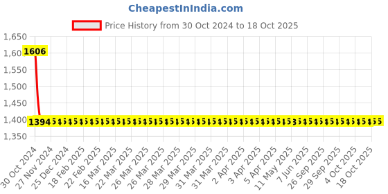 moglix.com Cera Ormond Brass Chrome Finish Robe Hook, F5003108 cera Price History Graph from 30 Oct 2024 to 18 Oct 2025