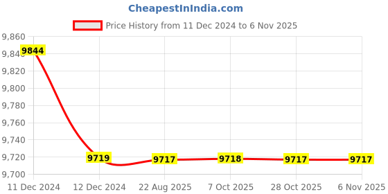 moglix.com Cera Perla Metal Quarter Turn Dual Lever Wall Mount Sink Mixer, F1012511GG cera Price History Graph from 11 Dec 2024 to 6 Nov 2025