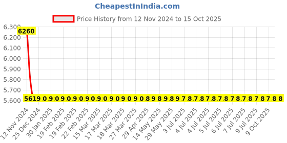 moglix.com Cera Perla Metal Single Lever High Flow Concealed Diverter Concealed Part, F4030101AC cera Price History Graph from 12 Nov 2024 to 14 Oct 2025