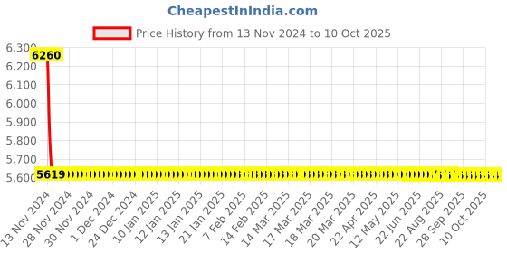moglix.com Cera Perla Metal Single Lever High Flow Concealed Diverter Concealed Part, F4030101BA cera Price History Graph from 13 Nov 2024 to 10 Oct 2025