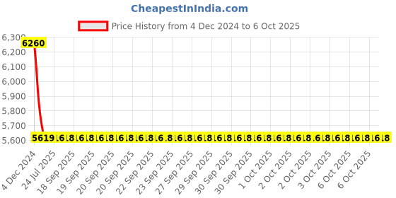 moglix.com Cera Perla Metal Single Lever High Flow Concealed Diverter Concealed Part, F4030101BM cera Price History Graph from 4 Dec 2024 to 6 Oct 2025