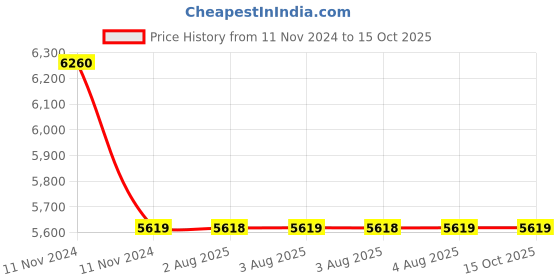 moglix.com Cera Perla Metal Single Lever High Flow Concealed Diverter Concealed Part, F4030101RG cera Price History Graph from 11 Nov 2024 to 15 Oct 2025