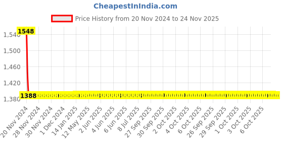 moglix.com Cera Perla Metal Single Lever Stop Cock Matte Black for 15mm Pipe Line with Inner Head, F1012351BM cera Price History Graph from 20 Nov 2024 to 23 Nov 2025