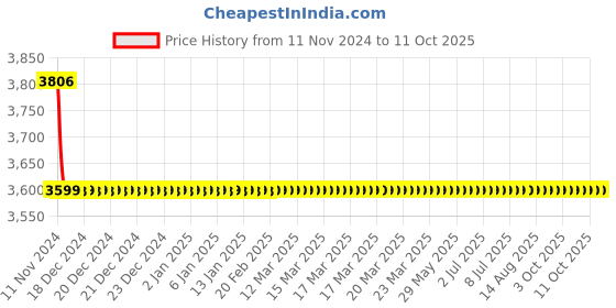 moglix.com Cera Perla Metal Single Lever Table Mount Basin Mixer Concealed Part, F4065101AC cera Price History Graph from 11 Nov 2024 to 11 Oct 2025