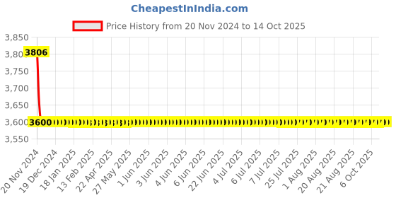 moglix.com Cera Perla Metal Single Lever Table Mount Basin Mixer Concealed Part, F4065101BA cera Price History Graph from 20 Nov 2024 to 14 Oct 2025