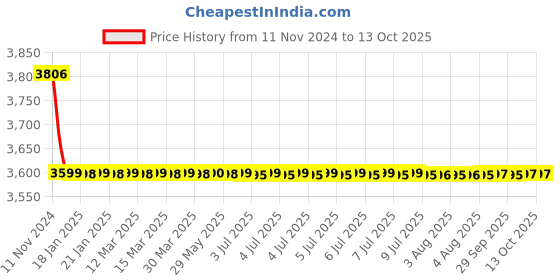 moglix.com Cera Perla Metal Single Lever Table Mount Basin Mixer Concealed Part, F4065101BM cera Price History Graph from 11 Nov 2024 to 12 Oct 2025