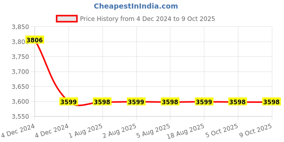 moglix.com Cera Perla Metal Single Lever Table Mount Basin Mixer Concealed Part, F4065101FG cera Price History Graph from 4 Dec 2024 to 9 Oct 2025